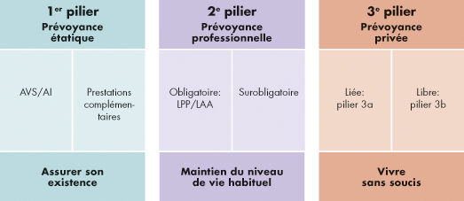 3ème pilier