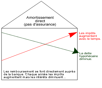 Hypothèque, remboursement