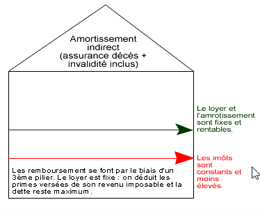 Hypothèque, remboursement